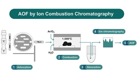 Schematische Darstellung der Verbrennungs-Ionen-Chromatographie (CIC) zur Bestimmung von adsorbierbarem organisch gebundenen Fluor (AOF).