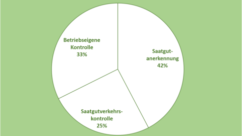 Saatgutuntersuchungen in Hessen im Anbaujahr 2022 Verteilung der Proben der Getreideuntersuchung nach Einsendungsgrund: Saatgutanerkennung 42 Prozent, Saatgutverkehrskontrolle 25 Prozent und Betriebseigene Kontrolle 33 Prozent