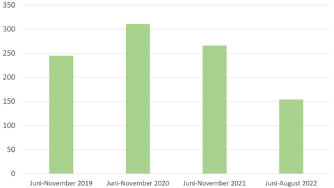 Saatgutuntersuchungen in Hessen im Anbaujahr 2022 Entwicklung der Probenzahlen der Steinbrandanalyse im Saatgutlabor: Juni bis November 2019 rund 250 Proben, Juni bis November 2020 rund 300 Proben, Juni bis November 2021 rund 250 Proben und Juni bis August rund 150 Proben