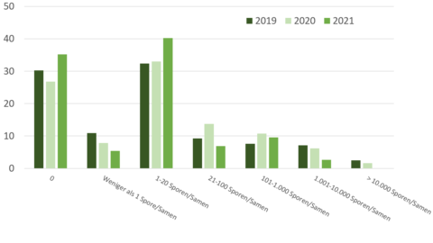 Saatgutuntersuchungen in Hessen im Anbaujahr 2022 Verteilung der Untersuchungsproben auf 7 Belastungsklassen in den Jahren 2019 bis 2021. Die beiden am meisten gefüllten Klassen sind Null sporen und 21 bis 100 Sporen. Für eine detaillierte Beschreibung der sieben Klassen aus drei Jahren wenden Sie sich bitte an den Stanmdort Kassel Versuchfeld unter der Telefonnummer +49 561 988 80