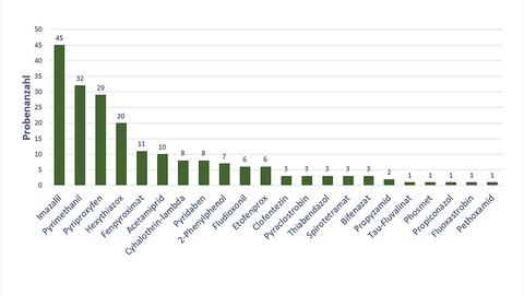 Darstellung der Anzahl an Proben der gefundenen Pflanzenschutzmittel. Weitere Informationen erhalten Sie unter AbteilungIV@lhl.hessen.de