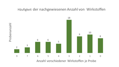 Häufigkeit der nachgewiesenen Anzahl von  Wirkstoffen. Die X-Achse zeigt Die Anzahl der verschiedenen Wirkstoffe je Probe, die y-Achse die Zahl der Proben. Nähere Informationen zu den Einzelergebnissen erhalten Sie unter:  AbteilungIV@lhl.hessen.de