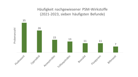 Häufigkeit nachgewiesener PSM-Wirkstoffe (2021-2023, sieben häufigsten Befunde). Die X-Achse zeigt den Wirkstoff, die y-Achse die Zahl der Proben. Nähere Informationen zu den Einzelergebnissen erhalten Sie unter:  AbteilungIV@lhl.hessen.de