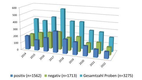 Die Grafik zeigt die positiven, negativen und Gesamtzahlen an Proben für die Jahre 2014 bis 2022. Nähere Informationen erhalten Sie unter vetabt@lhl.hessen.de
