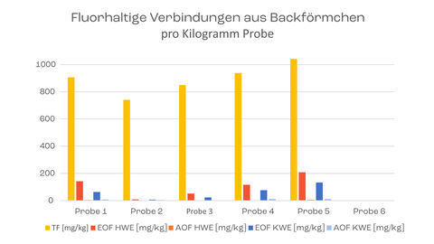 Die Abbildung zeigt Abbildung 2: Fluorhaltige Verbindungen in Backförmchen pro Kilogramm Probe. Für nähere Informationen wenden Sie sich bitte an pressestelle@lhl.hessen.de