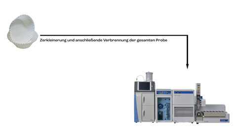 Das Bild zeigt den Analyseaufbau bei der Bestimmung des Gesamtfluorgehaltes. Nähere Informationen erhalten Sie unter pressestelle@lhl.hessen.de