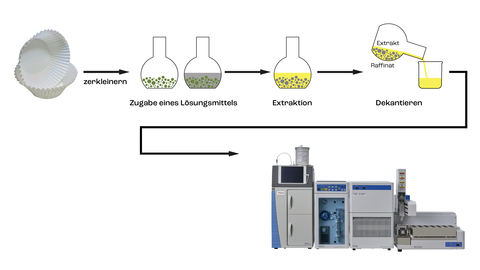Darstellung Analyseprozess: Nähe Infos unter pressestelle@lhl.hessen.de