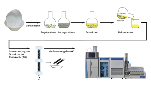 Darstellung Analyseprozess: Nähere Informationen unter pressestelle@lhl.hessen.de