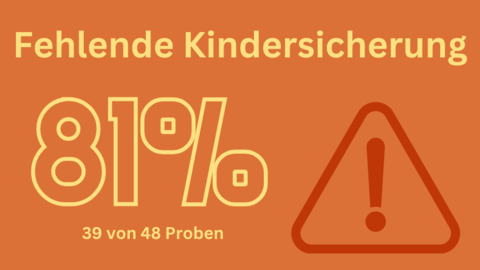 Rechts unten ist ein Warnzeichen abgebildet: Bei fast allen Proben (39 von 48 (81%)) war keine Kindersicherung vorhanden.