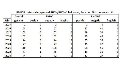 Tab. 1: Untersuchungsergebnisse der RT-PCR Untersuchungen auf RHDV und RHDV-2 bei Haus-, Nutz- und Zootieren am LHL in den Jahren 2015-2023. Tab. 1: Untersuchungsergebnisse der RT-PCR Untersuchungen auf RHDV und RHDV-2 bei Haus-, Nutz- und Zootieren am LHL in den Jahren 2015-2023. Kontakt: vetabt@lhl.hessen.de