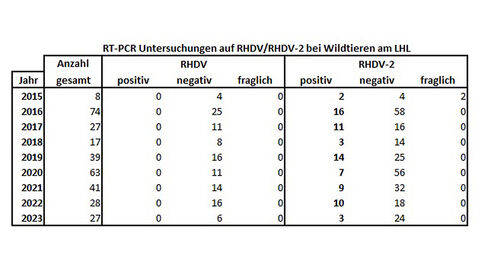 Untersuchungsergebnisse der RT-PCR Untersuchungen auf RHDV und RHDV-2 bei Wildtieren am LHL in den Jahren 2015-2023. Untersuchungsergebnisse der RT-PCR Untersuchungen auf RHDV und RHDV-2 bei Wildtieren am LHL in den Jahren 2015-2023. Kontakt: vetabt@lhl.hessen.de
