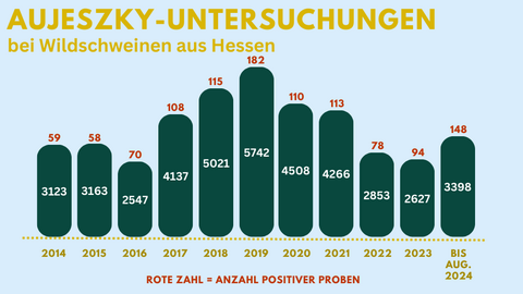 Balkendiagramm zu den untersuchten Proben. Nähere Informationen dazu unter der E-Mailadresse vetabt@lhl.hessen.de oder der Telefonnummer+49 641 4800 5226