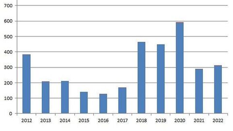 Einzelgrafik Bergstraße, Balkendiagramm zu den untersuchten Proben. Nähere Informationen dazu unter: vetabt@lhl.hessen.de oder +4964148005226