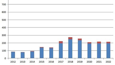 Einzelgrafik Fulda, Balkendiagramm zu den untersuchten Proben. Nähere Informationen dazu unter: vetabt@lhl.hessen.de oder +4964148005226