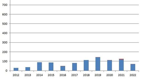 Einzelgrafik Gießen, Balkendiagramm zu den untersuchten Proben. Nähere Informationen dazu unter: vetabt@lhl.hessen.de oder +4964148005226