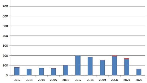 Einzelgrafik Hersfeld-Rothenburg, Balkendiagramm zu den untersuchten Proben. Nähere Informationen dazu unter: vetabt@lhl.hessen.de oder +4964148005226