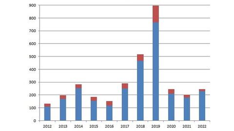 Einzelgrafik Main-Kinzig, Balkendiagramm zu den untersuchten Proben. Nähere Informationen dazu unter: vetabt@lhl.hessen.de oder +4964148005226