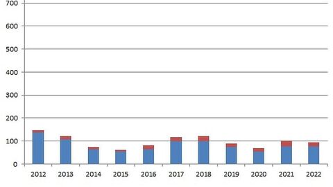 Einzelgrafik Odenwald, Balkendiagramm zu den untersuchten Proben. Nähere Informationen dazu unter: vetabt@lhl.hessen.de oder +4964148005226