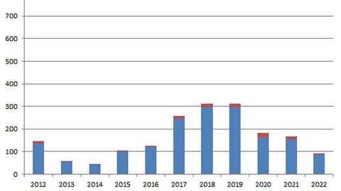 Einzelgrafik Vogelsberg, Balkendiagramm zu den untersuchten Proben. Nähere Informationen dazu unter: vetabt@lhl.hessen.de oder +4964148005226