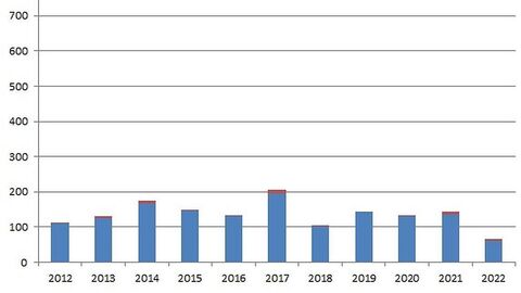 Einzelgrafik Wetterau, Balkendiagramm zu den untersuchten Proben. Nähere Informationen dazu unter: vetabt@lhl.hessen.de oder +4964148005226