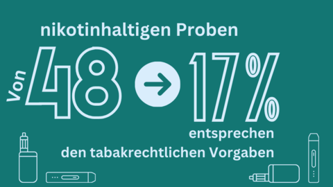 Grafik die darstellt, dass von 48 Proben nur 17 Prozent den tabakrechtlichen Vorgaben entsprechen