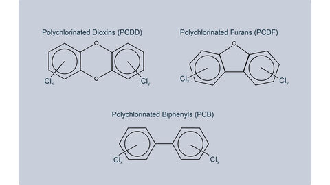 Allgemeine Strukturformeln von chlorierten Dioxinen, Furanen und PCB